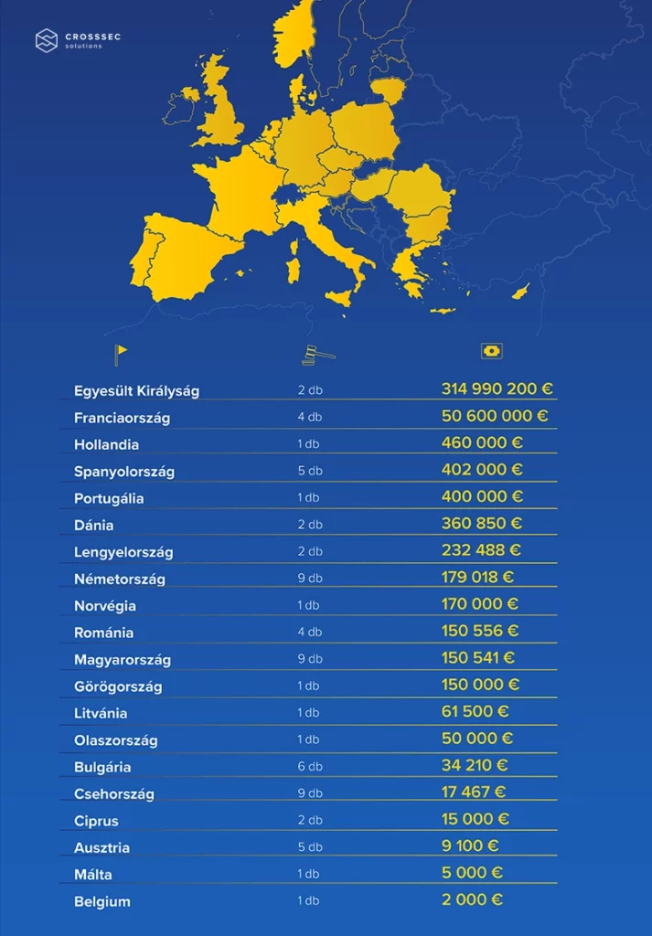 GDPR bírságok az európai unióban
